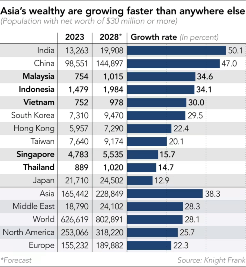 Thị trường bất động sản cao cấp Đông Nam Á thu hút khách hàng giàu có screenshot 2025 03 28 at 15 51 33 southeast asias luxury real estate market sizzles as rich move in nikkei asia 1557